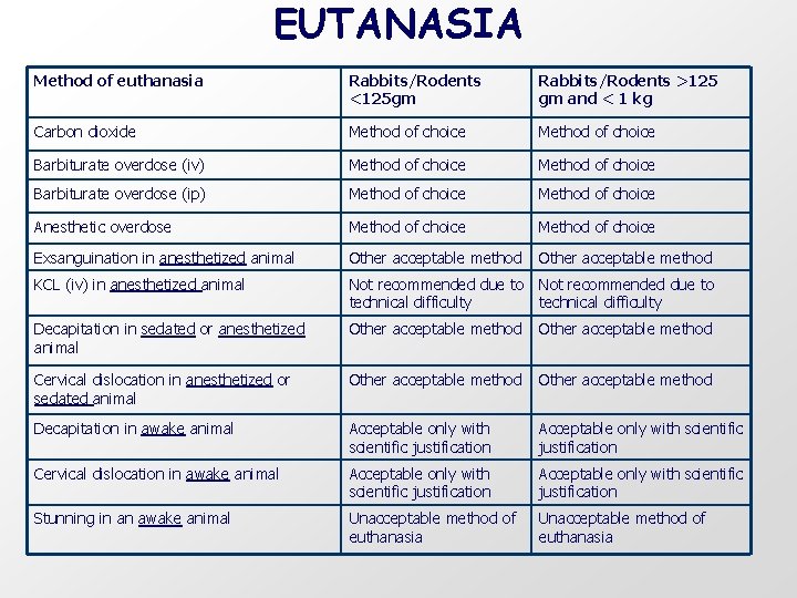 EUTANASIA Method of euthanasia Rabbits/Rodents <125 gm Rabbits/Rodents >125 gm and < 1 kg