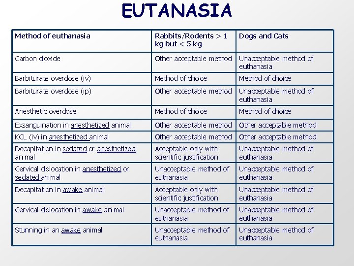EUTANASIA Method of euthanasia Rabbits/Rodents > 1 kg but < 5 kg Dogs and