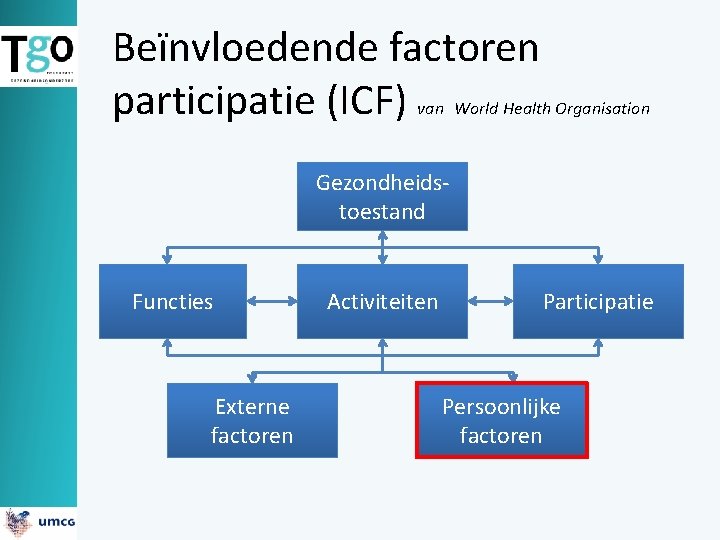 Beïnvloedende factoren participatie (ICF) van World Health Organisation Gezondheidstoestand Functies Externe factoren Activiteiten Participatie