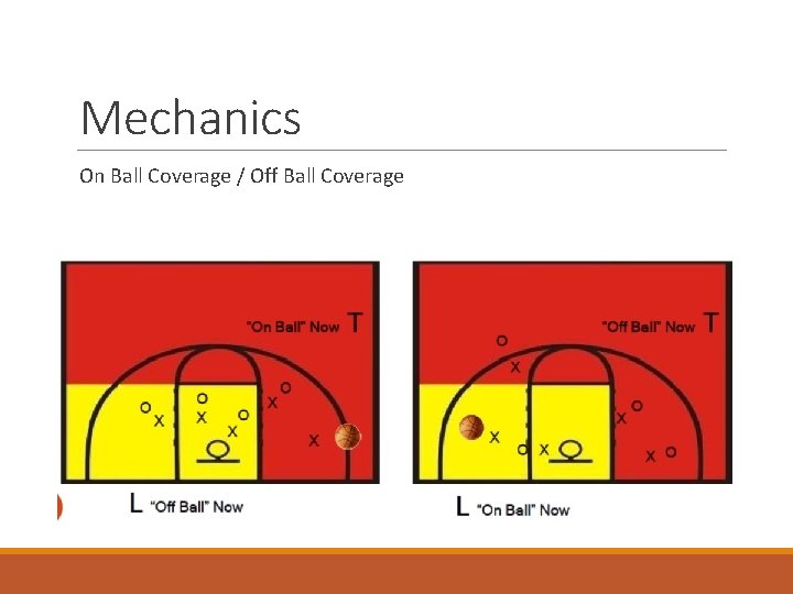 Mechanics On Ball Coverage / Off Ball Coverage 