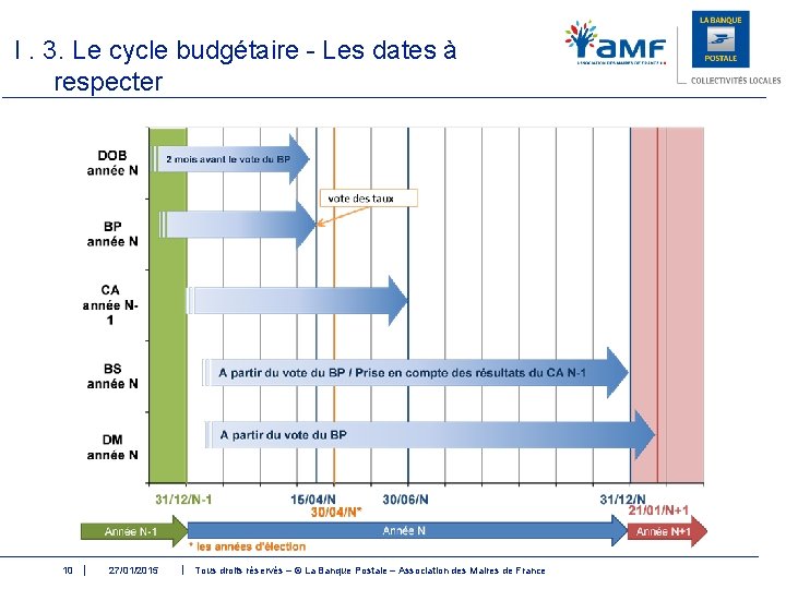 I. 3. Le cycle budgétaire - Les dates à respecter 10 27/01/2015 Tous droits