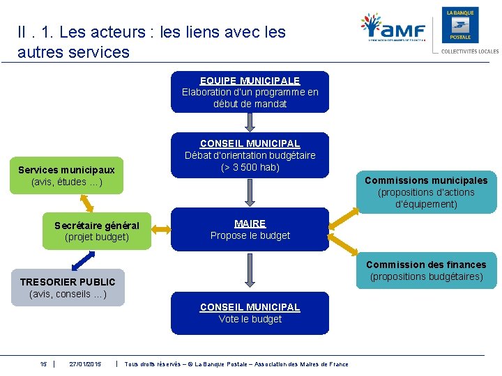 II. 1. Les acteurs : les liens avec les autres services EQUIPE MUNICIPALE Elaboration