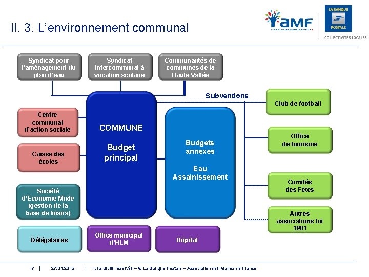 II. 3. L’environnement communal Syndicat pour l’aménagement du plan d’eau Syndicat intercommunal à vocation