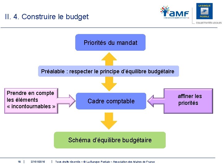 II. 4. Construire le budget Priorités du mandat Préalable : respecter le principe d’équilibre