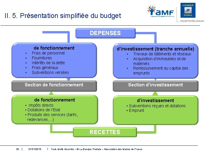 II. 5. Présentation simplifiée du budget DEPENSES de fonctionnement • • • Frais de