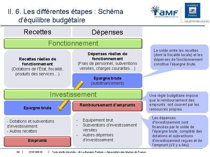 II. 6. Les différentes étapes : Schéma d’équilibre budgétaire Recettes Dépenses Fonctionnement Dépenses réelles