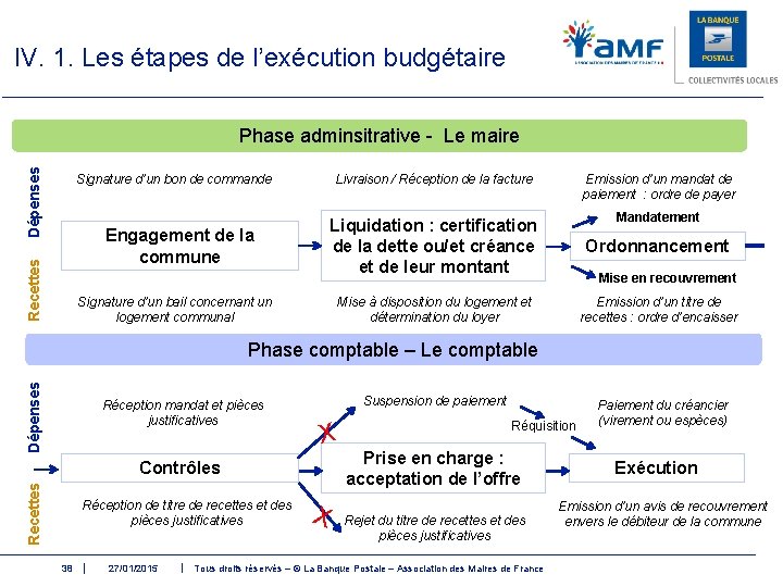 IV. 1. Les étapes de l’exécution budgétaire Dépenses Phase adminsitrative - Le maire Signature