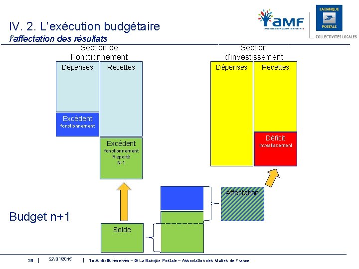 IV. 2. L’exécution budgétaire l’affectation des résultats Section de Fonctionnement Dépenses Recettes Section d’investissement