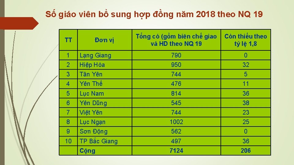Số giáo viên bổ sung hợp đồng năm 2018 theo NQ 19 TT Đơn