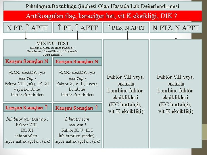 Pıhtılaşma Bozukluğu Şüphesi Olan Hastada Lab Değerlendirmesi Antikoagülan ilaç, karaciğer hst, vit K eksikliği,