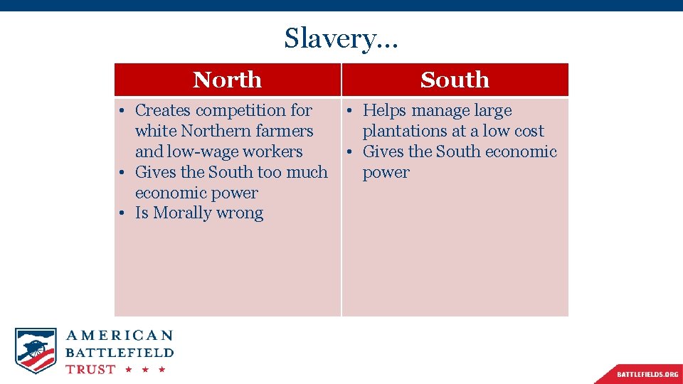 Slavery… North South • Creates competition for • Helps manage large white Northern farmers