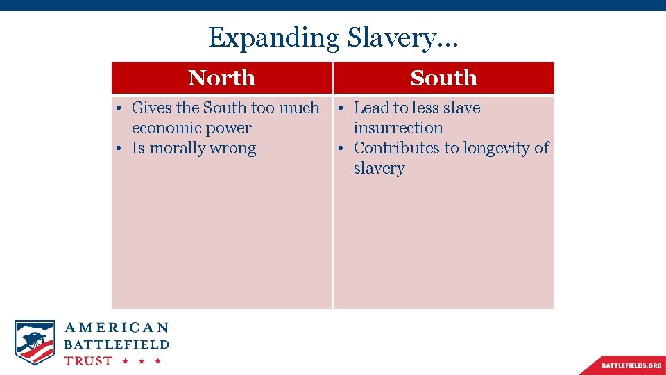 Expanding Slavery… North South • Gives the South too much • Lead to less