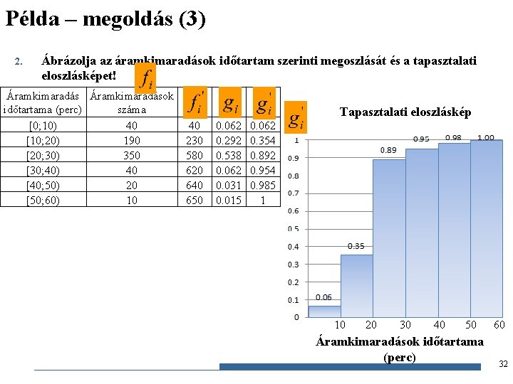 Példa – megoldás (3) 2. Ábrázolja az áramkimaradások időtartam szerinti megoszlását és a tapasztalati