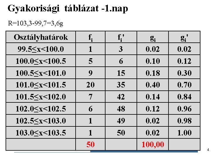 Gyakorisági táblázat -1. nap R=103, 3 -99, 7=3, 6 g Osztályhatárok 99. 5≤x<100. 0≤x<100.