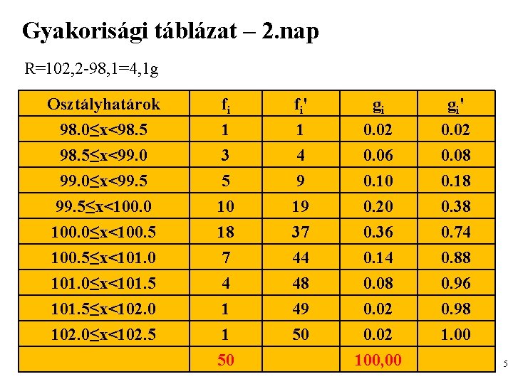 Gyakorisági táblázat – 2. nap R=102, 2 -98, 1=4, 1 g Osztályhatárok 98. 0≤x<98.