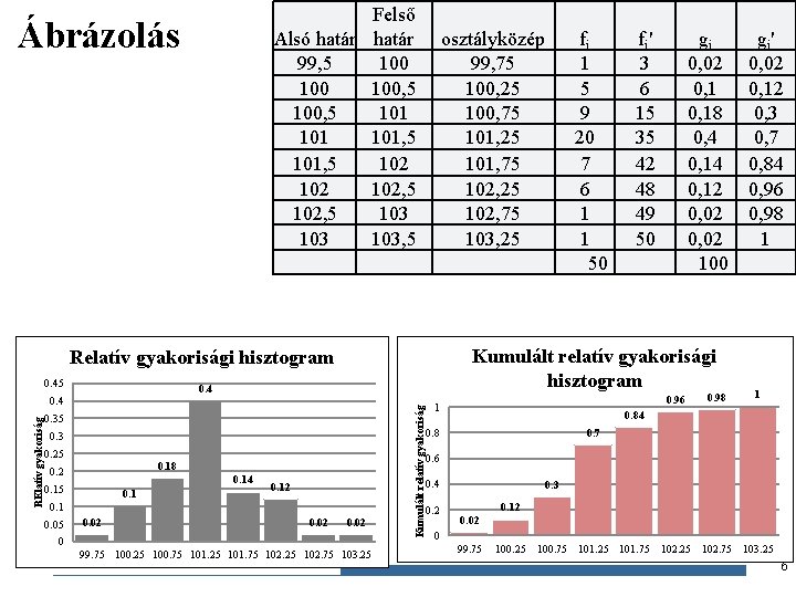 Felső Alsó határ osztályközép 99, 5 100 99, 75 100, 25 100, 5 101