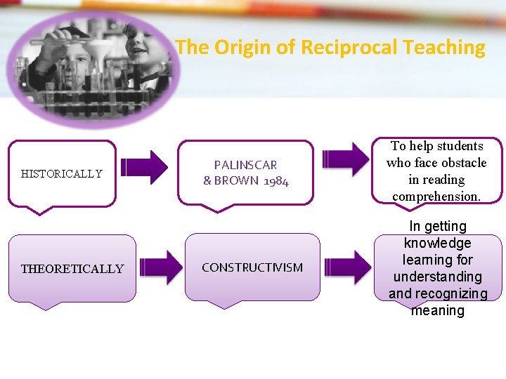 The Origin of Reciprocal Teaching HISTORICALLY THEORETICALLY PALINSCAR & BROWN 1984 To help students