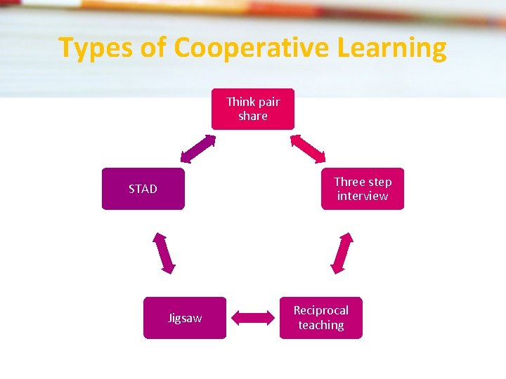 Types of Cooperative Learning Think pair share Three step interview STAD Jigsaw Reciprocal teaching