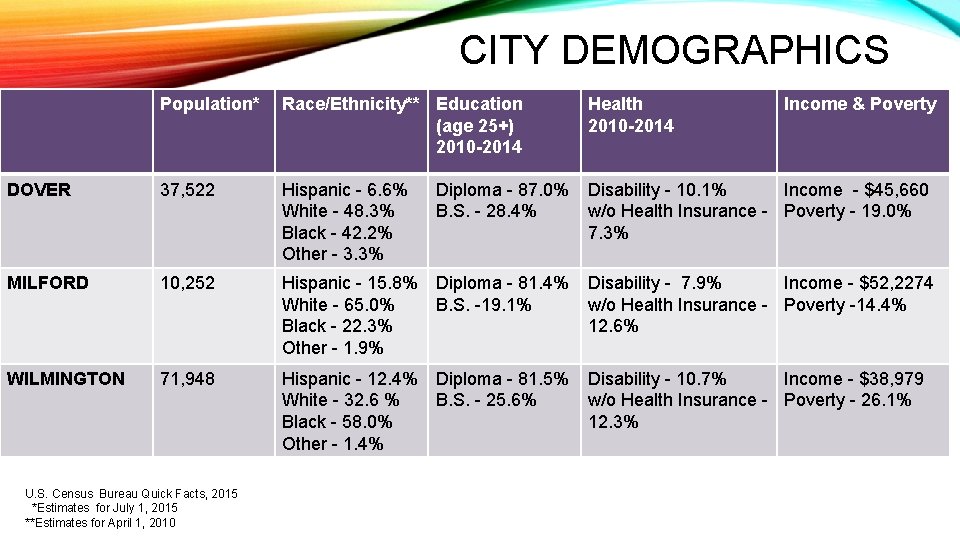 CITY DEMOGRAPHICS Population* Race/Ethnicity** Education (age 25+) 2010 -2014 Health 2010 -2014 DOVER 37,