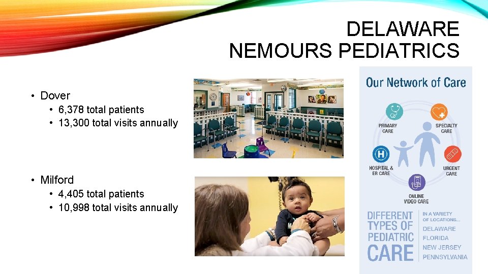 DELAWARE NEMOURS PEDIATRICS • Dover • 6, 378 total patients • 13, 300 total