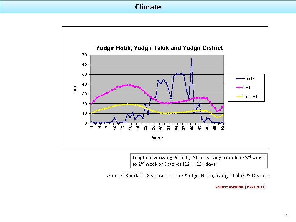 Climate Yadgir Hobli, Yadgir Taluk and Yadgir District 70 60 Rainfall 40 PET 30