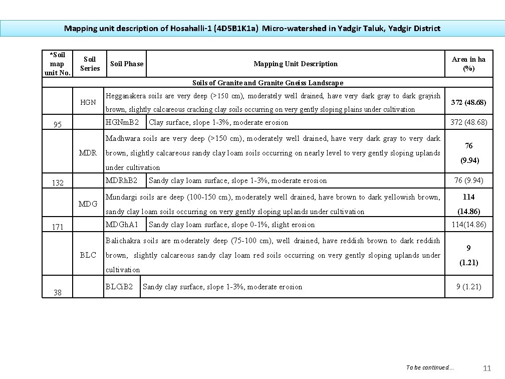 Mapping unit description of Hosahalli-1 (4 D 5 B 1 K 1 a) Micro-watershed