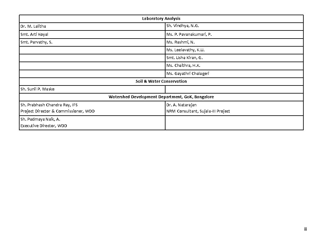 Laboratory Analysis Dr. M. Lalitha Sh. Vindhya, N. G. Smt. Arti Koyal Ms. P.