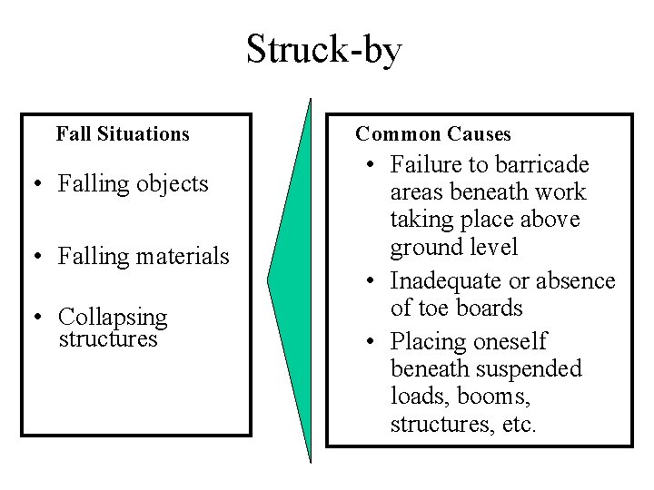 Struck-by Fall Situations • Falling objects • Falling materials • Collapsing structures Common Causes