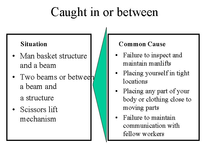 Caught in or between Situation • Man basket structure and a beam • Two
