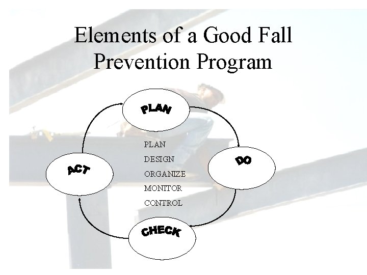 Elements of a Good Fall Prevention Program PLAN DESIGN ORGANIZE MONITOR CONTROL 