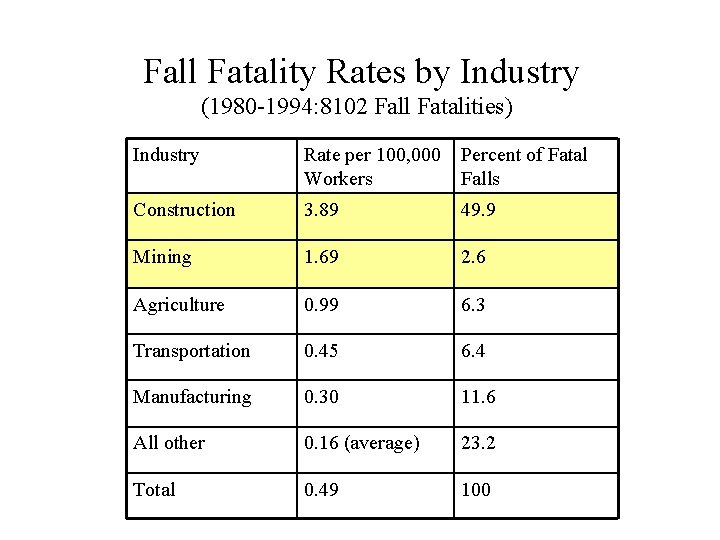 Fall Fatality Rates by Industry (1980 -1994: 8102 Fall Fatalities) Industry Rate per 100,