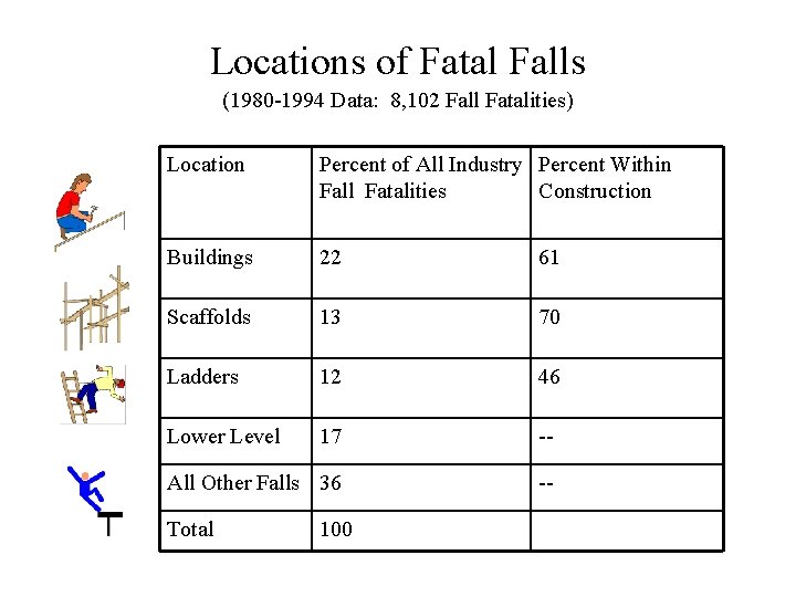 Locations of Fatal Falls (1980 -1994 Data: 8, 102 Fall Fatalities) Location Percent of