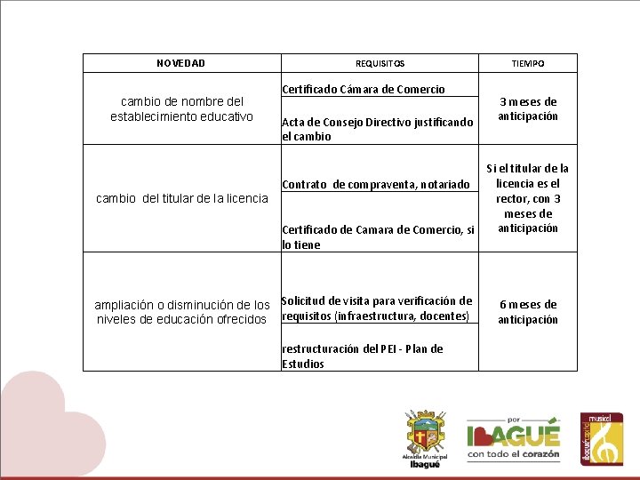 NOVEDAD cambio de nombre del establecimiento educativo cambio del titular de la licencia REQUISITOS