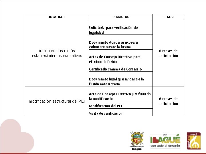 NOVEDAD REQUISITOS TIEMPO Solicitud, para verificación de legalidad fusión de dos o más establecimientos