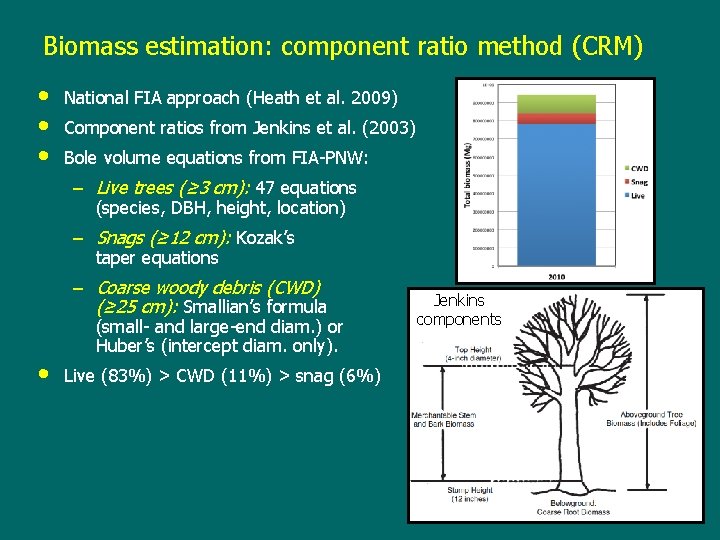 Biomass estimation: component ratio method (CRM) • • • National FIA approach (Heath et