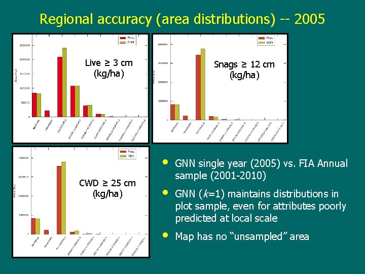 Regional accuracy (area distributions) -- 2005 Live ≥ 3 cm (kg/ha) Snags ≥ 12