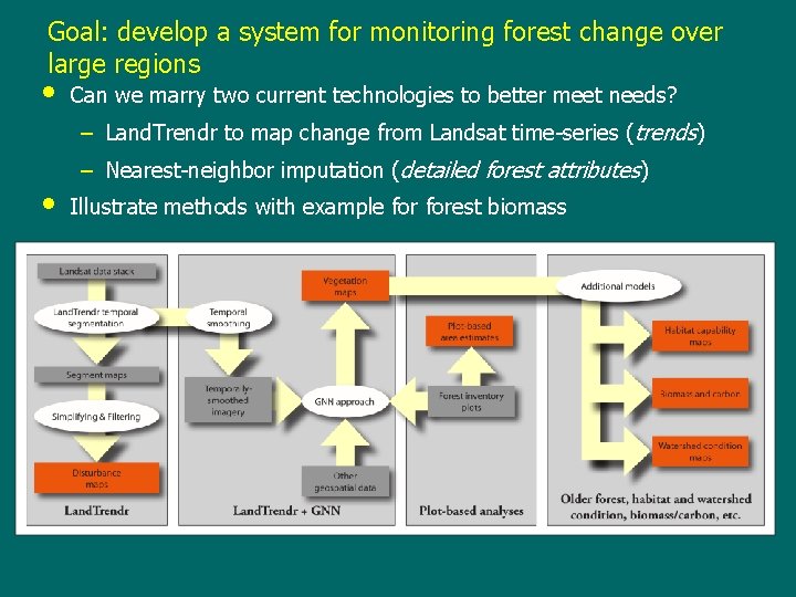 Goal: develop a system for monitoring forest change over large regions • Can we