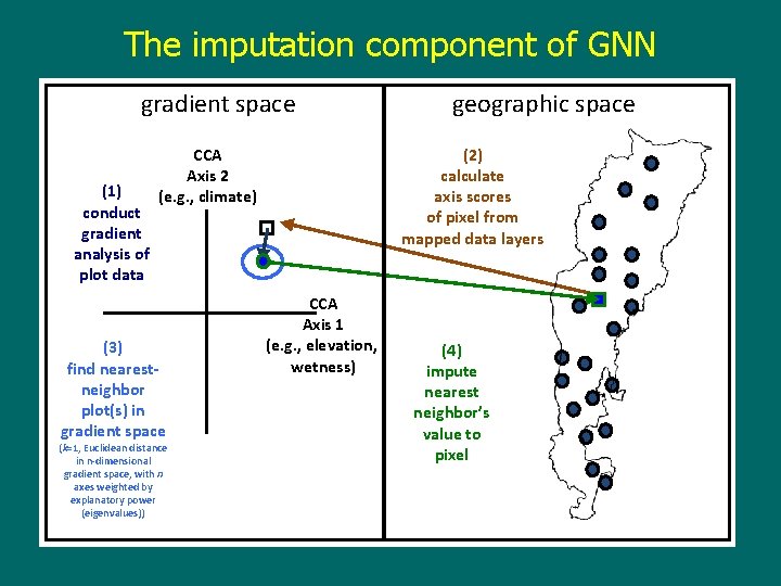 The imputation component of GNN gradient space (1) conduct gradient analysis of plot data