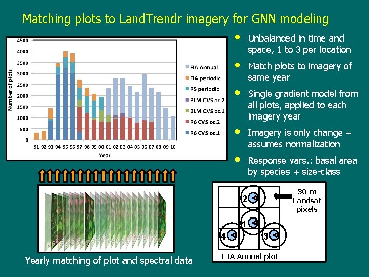 Matching plots to Land. Trendr imagery for GNN modeling • Unbalanced in time and