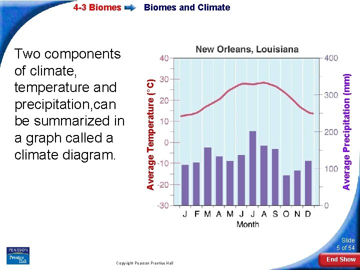 Average Precipitation (mm) Two components of climate, temperature and precipitation, can be summarized in