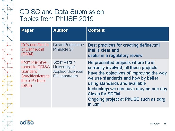 CDISC and Data Submission Topics from Ph. USE 2019 Paper Author Content Do's and