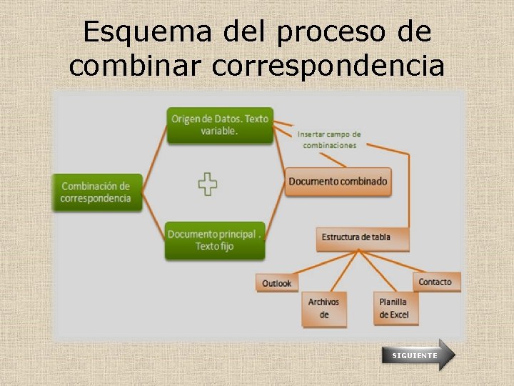 Esquema del proceso de combinar correspondencia SIGUIENTE 