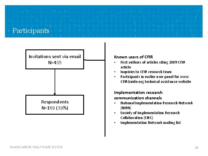Participants Invitations sent via email N=435 Known users of CFIR • • • Respondents