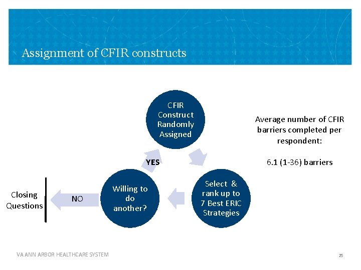 Assignment of CFIR constructs CFIR Construct Randomly Assigned Average number of CFIR barriers completed