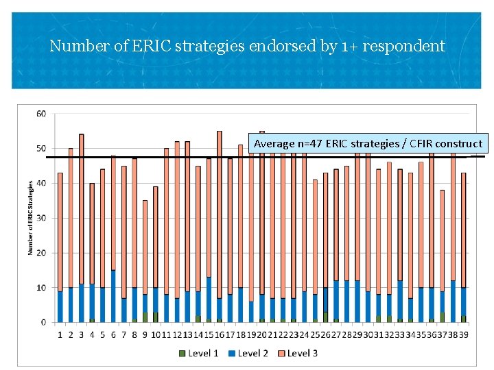 Number of ERIC strategies endorsed by 1+ respondent Average n=47 ERIC strategies / CFIR
