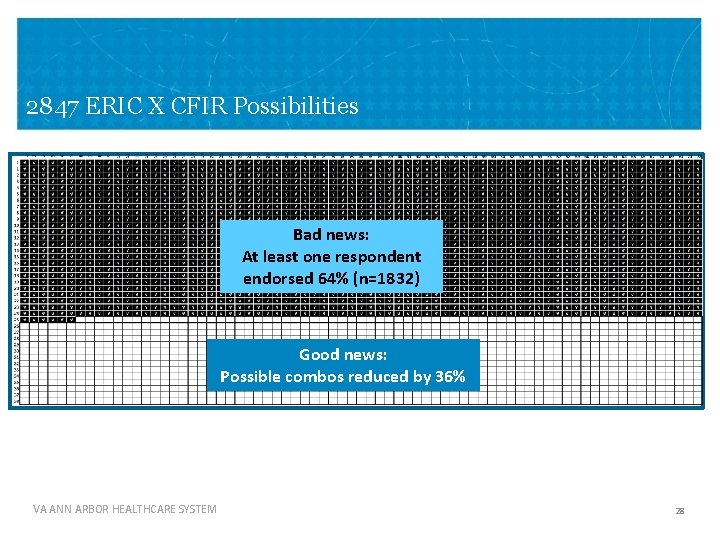 2847 ERIC X CFIR Possibilities Bad news: At least one respondent endorsed 64% (n=1832)