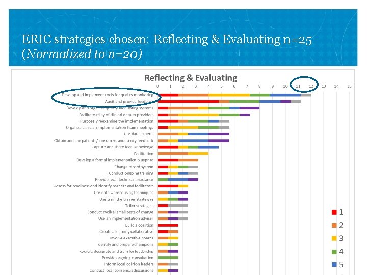 ERIC strategies chosen: Reflecting & Evaluating n=25 (Normalized to n=20) VA ANN ARBOR HEALTHCARE