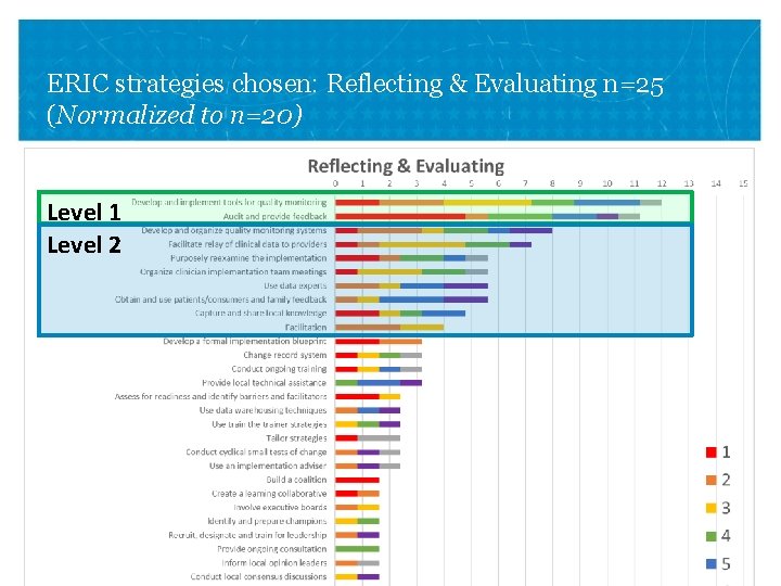ERIC strategies chosen: Reflecting & Evaluating n=25 (Normalized to n=20) Level 1 Level 2