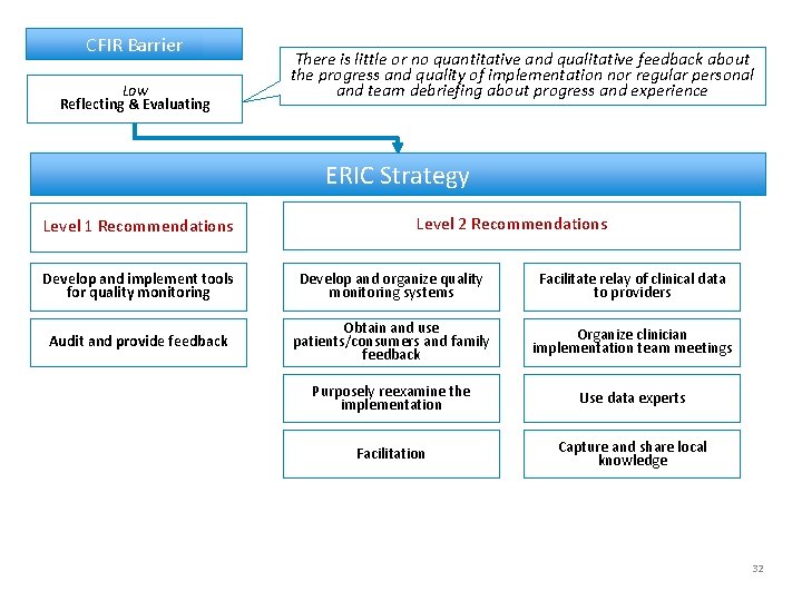 CFIR Barrier Low Reflecting & Evaluating There is little or no quantitative and qualitative
