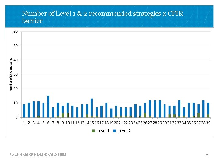 Number of Level 1 & 2 recommended strategies x CFIR barrier Level 1 VA